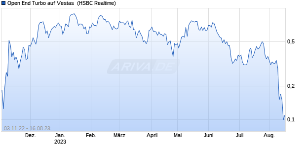 Open End Turbo auf Vestas [HSBC Trinkaus & Burkh. (WKN: HG6MYB) Chart