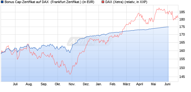 Bonus Cap-Zertifikat auf DAX [Vontobel Financial Pro. (WKN: VV8VRB) Chart