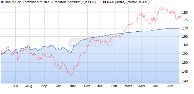 Bonus Cap-Zertifikat auf DAX [Vontobel Financial Pro. (WKN: VV8VR4) Chart