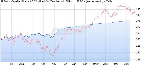 Bonus Cap-Zertifikat auf DAX [Vontobel Financial Pro. (WKN: VV8VRA) Chart