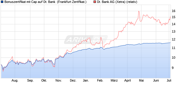 Bonuszertifikat mit Cap auf Deutsche Bank [DZ BANK. (WKN: DW64XQ) Chart