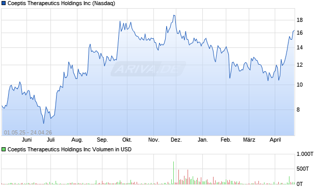 Coeptis Therapeutics Aktie Chart