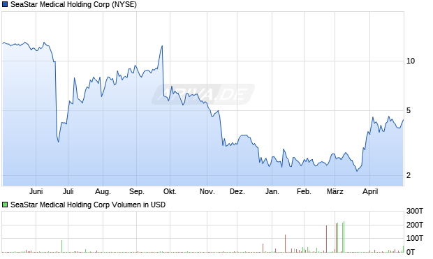 SeaStar Medical Holding Aktie Chart