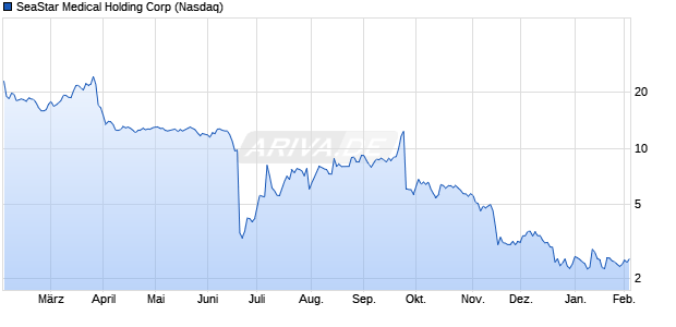 SeaStar Medical Holding Aktie Chart
