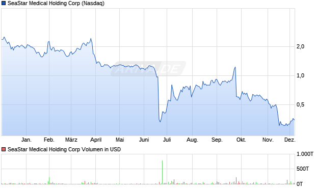 SeaStar Medical Holding Aktie Chart
