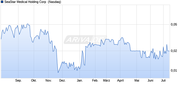 SeaStar Medical Holding Aktie Chart
