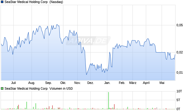 SeaStar Medical Holding Aktie Chart