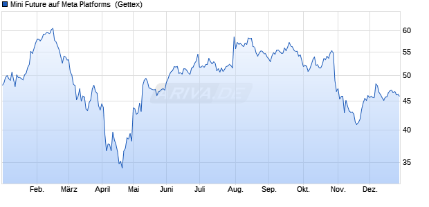 Mini Future auf Meta Platforms [Goldman Sachs Bank. (WKN: GZ2JYY) Chart