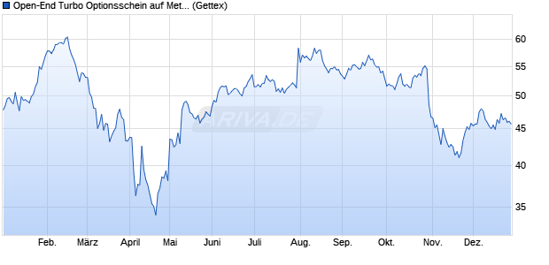 Open-End Turbo Optionsschein auf Meta Platforms [. (WKN: GZ2L4T) Chart
