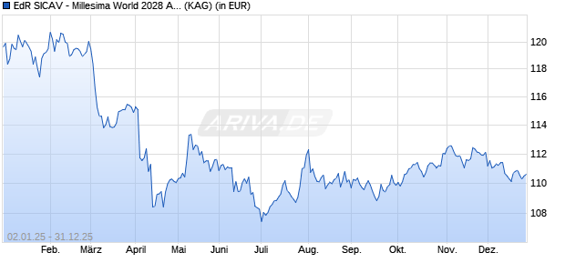 Performance des EdR SICAV - Millesima World 2028 A USD (H) (ISIN FR0014008W30)