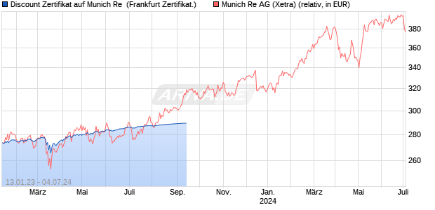 Discount Zertifikat auf Munich Re [UBS AG (London)] (WKN: UK846H) Chart