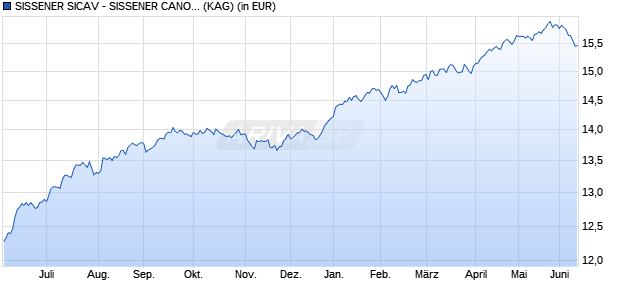 Performance des SISSENER SICAV - SISSENER CANOPUS EUR-IH (acc) (WKN A3DV40, ISIN LU2454854501)