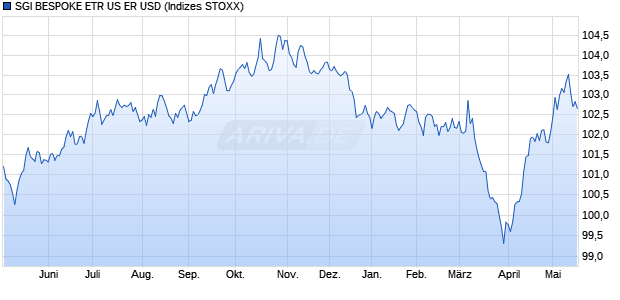 SGI BESPOKE ETR US ER USD Chart