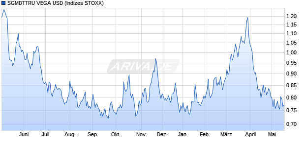 SGMDTTRU VEGA USD Chart