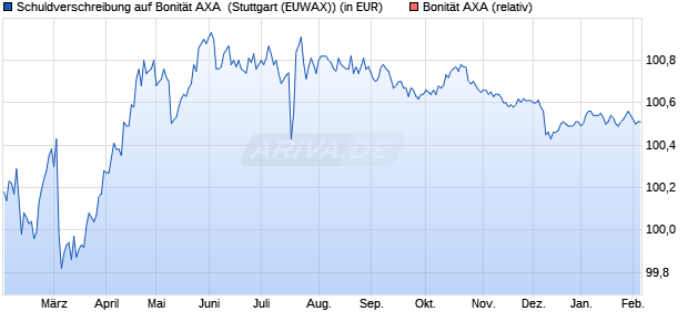 Schuldverschreibung auf Bonit&auml;t AXA [Landesbank B. (WKN: LB382D) Chart