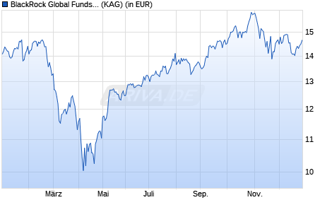 Performance des BlackRock Global Funds - World Technology Fund A10 USD (ISIN LU2533723974)