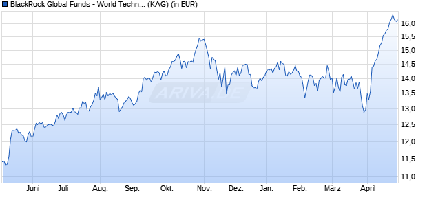Performance des BlackRock Global Funds - World Technology Fund A10 USD (ISIN LU2533723974)