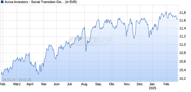 Aviva Investors - Social Transition Global Equity Fd R EUR Chart