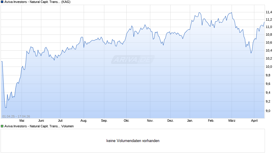 Aviva Investors - Natural Capit. Trans. Gbl Equity Fd R EUR Chart