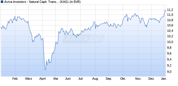 Performance des Aviva Investors - Natural Capit. Trans. Gbl Equity Fd R EUR (ISIN LU2366405822)