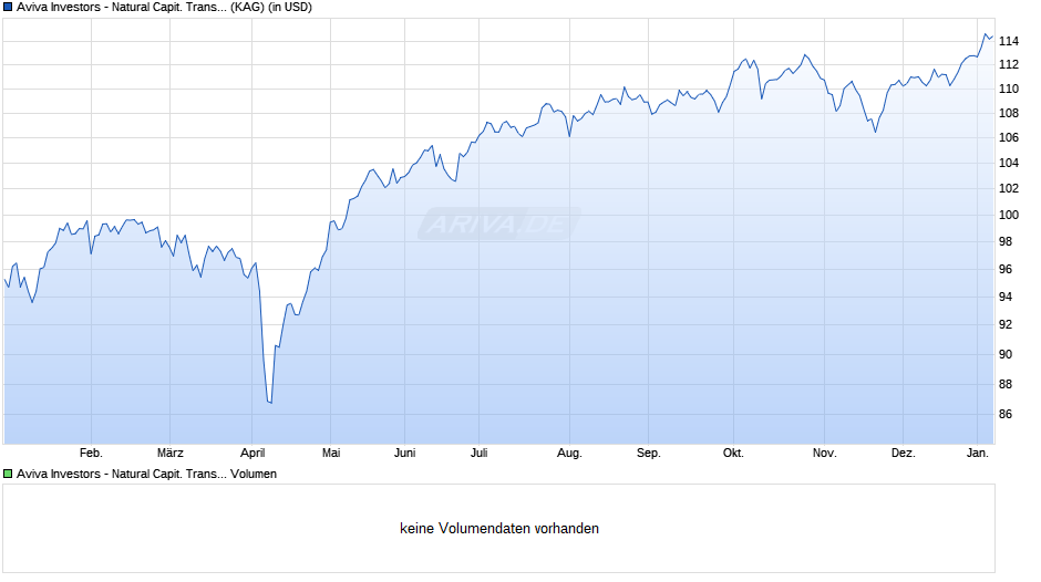 Aviva Investors - Natural Capit. Trans. Gbl Equity Fd I USD Chart