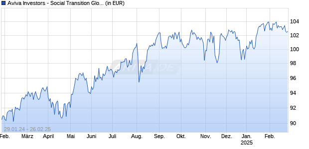Aviva Investors - Social Transition Global Equity Fd I USD Chart