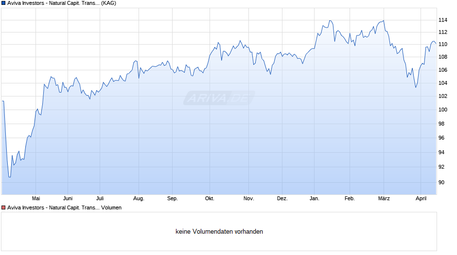 Aviva Investors - Natural Capit. Trans. Gbl Equity Fd I EUR Chart