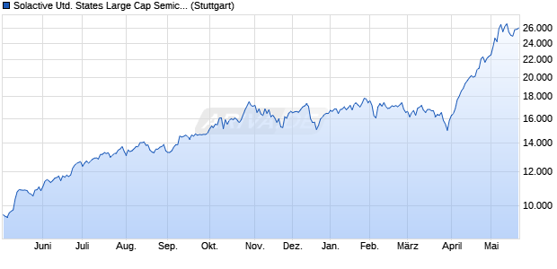Solactive United States Large Cap Semiconductors I. Chart