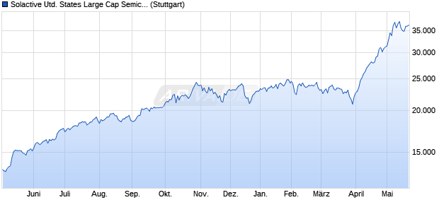 Solactive United States Large Cap Semiconductors I. Chart