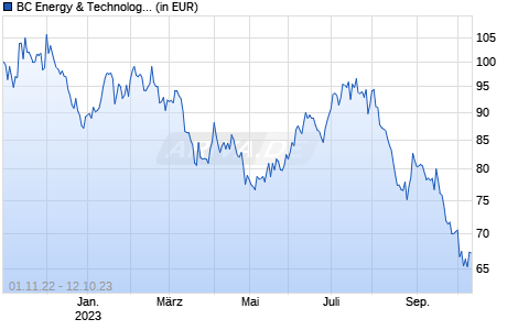 BC Energy & Technology R - I Chart