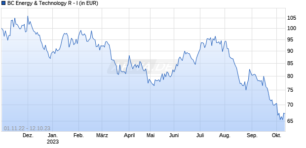 BC Energy & Technology R - I Chart