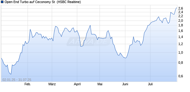 Open End Turbo auf Ceconomy St [HSBC Trinkaus & . (WKN: HG6PUV) Chart