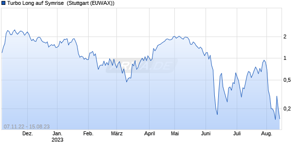 Turbo Long auf Symrise [Morgan Stanley & Co. Intern. (WKN: MB06F8) Chart