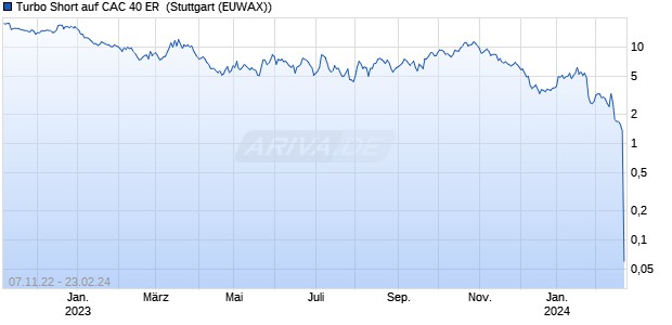 Turbo Short auf CAC 40 ER [Morgan Stanley & Co. Int. (WKN: MB05UL) Chart
