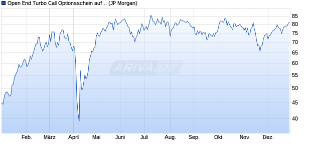 Open End Turbo Call Optionsschein auf DAX [J.P. Mo. (WKN: JS1ECK) Chart