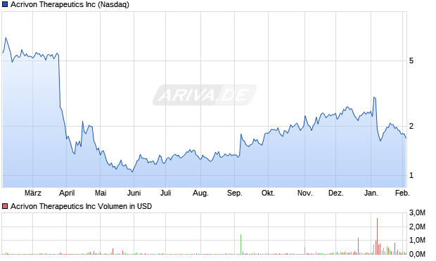 Acrivon Therapeutics Aktie Chart