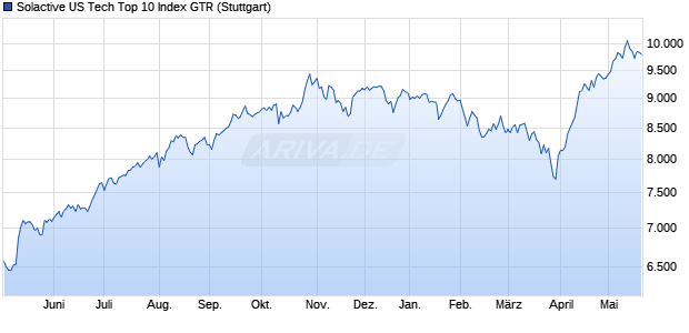 Solactive US Tech Top 10 Index GTR Chart
