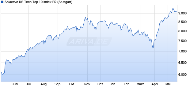 Solactive US Tech Top 10 Index PR Chart