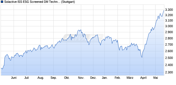 Solactive ISS ESG Screened DM Technology 5% Cap . Chart