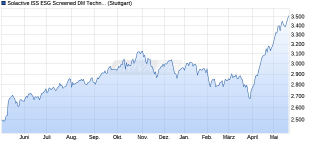 Solactive ISS ESG Screened DM Technology 5% Cap . Chart