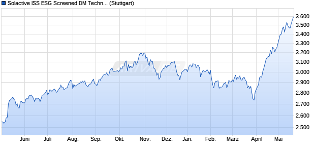 Solactive ISS ESG Screened DM Technology 5% Cap . Chart