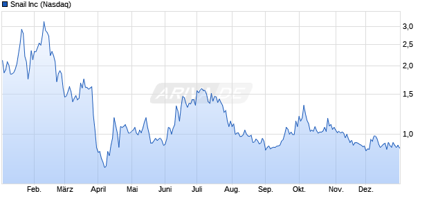 Snail Aktie Chart