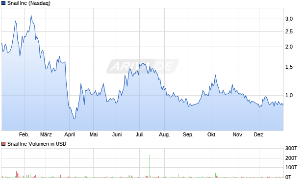 Snail Aktie Chart