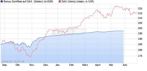 Bonus-Zertifikat auf DAX [Goldman Sachs Bank Euro. (WKN: GZ2VK3) Chart