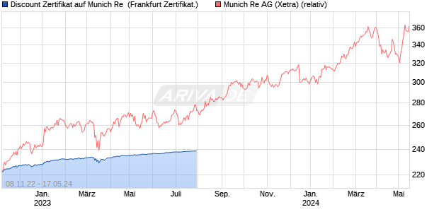 Discount Zertifikat auf Munich Re [BNP Paribas Emis. (WKN: PE4YWA) Chart