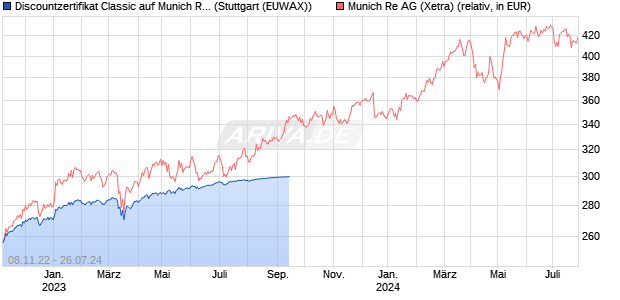 Discountzertifikat Classic auf Munich Re [Societe Gen. (WKN: SQ306T) Chart