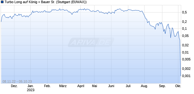Turbo Long auf König + Bauer St [Morgan Stanley & C. (WKN: MB091N) Chart