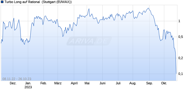 Turbo Long auf Rational [Morgan Stanley & Co. Intern. (WKN: MB0916) Chart