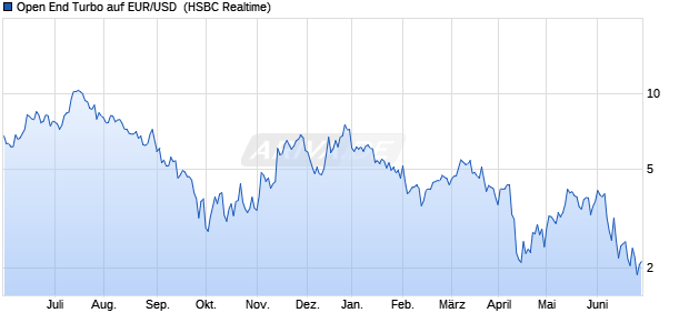 Open End Turbo auf EUR/USD [HSBC Trinkaus & Bur. (WKN: HG6R41) Chart