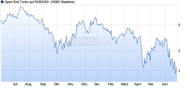 Open End Turbo auf EUR/USD [HSBC Trinkaus & Bur. (WKN: HG6R4A) Chart